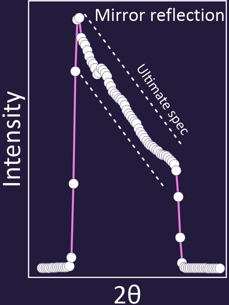 Measured intensity versus two-theta of a REX-Optics mirror, with the mirror reflection curve following the ultimate specification